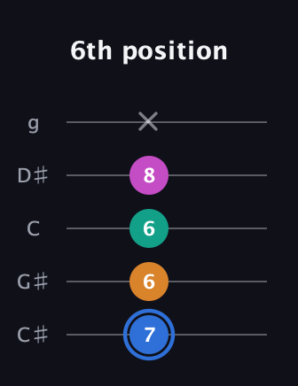 G♯ Half-Diminished 7th Sharp 9th guitar tab — 6th position (7 6 6 8 x) in C / Drop C (gCGBD) · Capo 1
