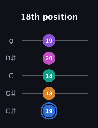G♯ Half-Diminished 9th Sharp 13th guitar tab — 18th position (19 18 18 20 19) in C / Drop C (gCGBD) · Capo 1