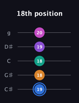 G♯ Half-Diminished 9th Sharp 13th guitar tab — 18th position (19 18 18 19 20) in C / Drop C (gCGBD) · Capo 1