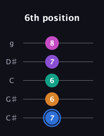 G♯ Half-Diminished 9th Sharp 13th guitar tab — 6th position (7 6 6 7 8) in C / Drop C (gCGBD) · Capo 1