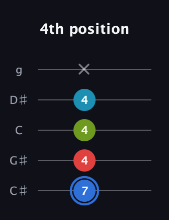 G♯ Major 7th Sharp 5th guitar tab — 4th position (7 4 4 4 x) in C / Drop C (gCGBD) · Capo 1