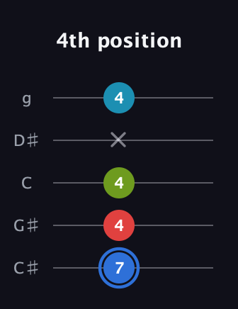G♯ Major 7th Sharp 5th guitar tab — 4th position (7 4 4 x 4) in C / Drop C (gCGBD) · Capo 1
