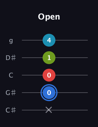 G♯ Major 7th Sharp 5th guitar tab — Open (x 0 0 1 4) in C / Drop C (gCGBD) · Capo 1