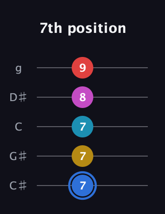 G♯ Major 7th Sharp 9th guitar tab — 7th position (7 7 7 8 9) in C / Drop C (gCGBD) · Capo 1