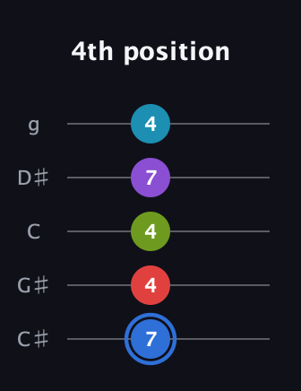 G♯ Major 9th Sharp 5th guitar tab — 4th position (7 4 4 7 4) in C / Drop C (gCGBD) · Capo 1