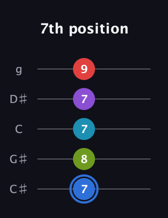 G♯ Major 9th Sharp 5th guitar tab — 7th position (7 8 7 7 9) in C / Drop C (gCGBD) · Capo 1