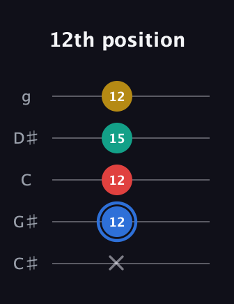 G♯ Major Sharp 13th guitar tab — 12th position (x 12 12 15 12) in C / Drop C (gCGBD) · Capo 1
