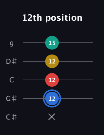 G♯ Major Sharp 13th guitar tab — 12th position (x 12 12 12 15) in C / Drop C (gCGBD) · Capo 1