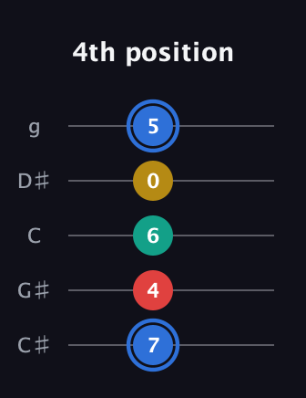 G♯ Major Sharp 13th guitar tab — 4th position (7 4 6 0 5) in C / Drop C (gCGBD) · Capo 1