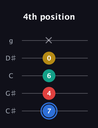 G♯ Major Sharp 13th guitar tab — 4th position (7 4 6 0 x) in C / Drop C (gCGBD) · Capo 1