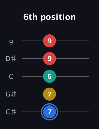 G♯ Major Sharp 13th guitar tab — 6th position (7 7 6 9 9) in C / Drop C (gCGBD) · Capo 1