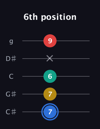 G♯ Major Sharp 13th guitar tab — 6th position (7 7 6 x 9) in C / Drop C (gCGBD) · Capo 1