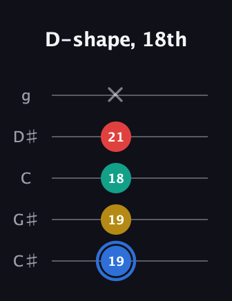 G♯ Major Sharp 13th guitar tab — D-shape, 18th (19 19 18 21 x) in C / Drop C (gCGBD) · Capo 1