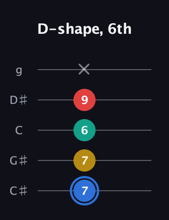 G♯ Major Sharp 13th guitar tab — D-shape, 6th (7 7 6 9 x) in C / Drop C (gCGBD) · Capo 1