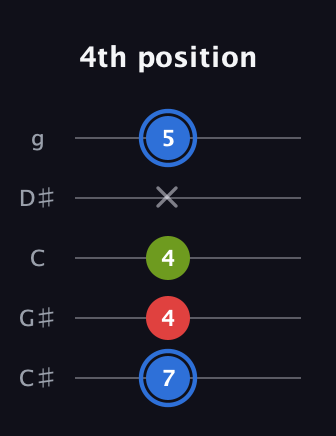 G♯ Major Sharp 5th guitar tab — 4th position (7 4 4 x 5) in C / Drop C (gCGBD) · Capo 1