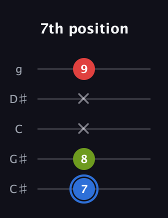 G♯ Major Sharp 5th guitar tab — 7th position (7 8 x x 9) in C / Drop C (gCGBD) · Capo 1
