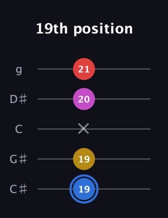 G♯ Major Sharp 9th guitar tab — 19th position (19 19 x 20 21) in C / Drop C (gCGBD) · Capo 1