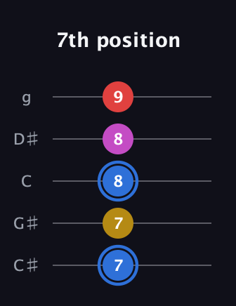 G♯ Major Sharp 9th guitar tab — 7th position (7 7 8 8 9) in C / Drop C (gCGBD) · Capo 1