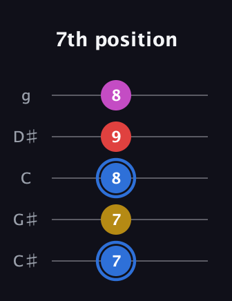 G♯ Major Sharp 9th guitar tab — 7th position (7 7 8 9 8) in C / Drop C (gCGBD) · Capo 1