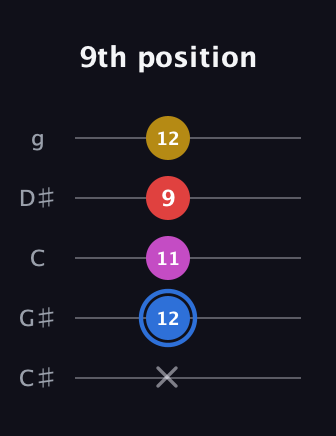 G♯ Major Sharp 9th guitar tab — 9th position (x 12 11 9 12) in C / Drop C (gCGBD) · Capo 1