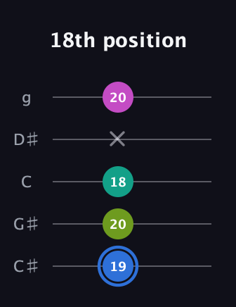 G♯ Minor 7th Sharp 5th guitar tab — 18th position (19 20 18 x 20) in C / Drop C (gCGBD) · Capo 1