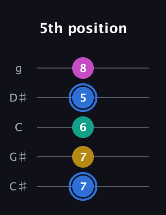 G♯ Minor 7th Sharp 9th guitar tab — 5th position (7 7 6 5 8) in C / Drop C (gCGBD) · Capo 1