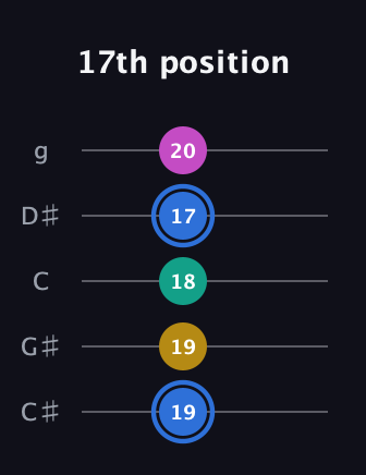 G♯ Minor Sharp 13th guitar tab — 17th position (19 19 18 17 20) in C / Drop C (gCGBD) · Capo 1