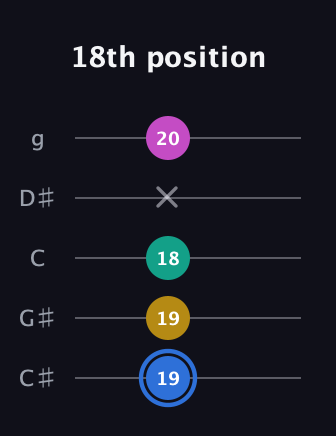 G♯ Minor Sharp 13th guitar tab — 18th position (19 19 18 x 20) in C / Drop C (gCGBD) · Capo 1