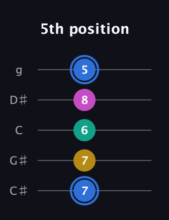 G♯ Minor Sharp 13th guitar tab — 5th position (7 7 6 8 5) in C / Drop C (gCGBD) · Capo 1