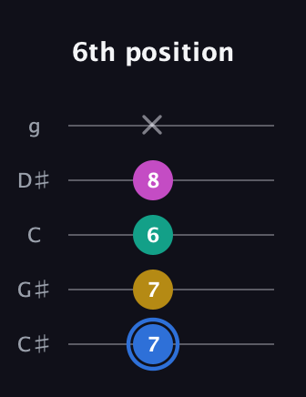 G♯ Minor Sharp 13th guitar tab — 6th position (7 7 6 8 x) in C / Drop C (gCGBD) · Capo 1