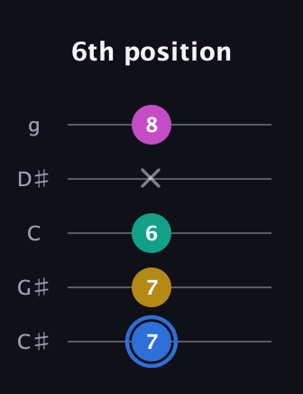 G♯ Minor Sharp 13th guitar tab — 6th position (7 7 6 x 8) in C / Drop C (gCGBD) · Capo 1