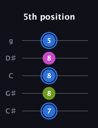 G♯ Minor Sharp 5th guitar tab — 5th position (7 8 8 8 5) in C / Drop C (gCGBD) · Capo 1