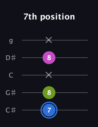 G♯ Minor Sharp 5th guitar tab — 7th position (7 8 x 8 x) in C / Drop C (gCGBD) · Capo 1
