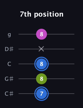 G♯ Minor Sharp 5th guitar tab — 7th position (7 8 8 x 8) in C / Drop C (gCGBD) · Capo 1