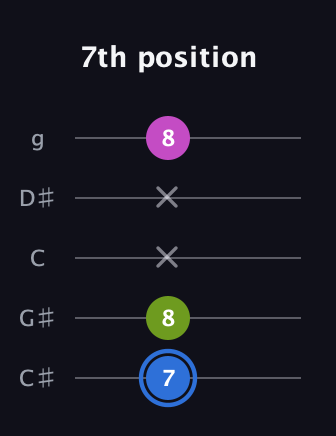 G♯ Minor Sharp 5th guitar tab — 7th position (7 8 x x 8) in C / Drop C (gCGBD) · Capo 1