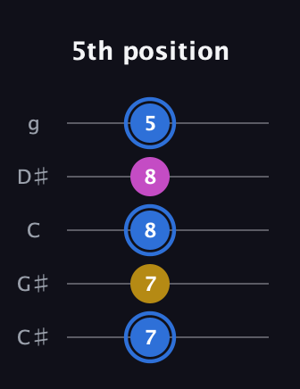 G♯ Minor Sharp 9th guitar tab — 5th position (7 7 8 8 5) in C / Drop C (gCGBD) · Capo 1
