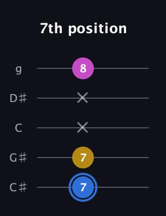 G♯ Minor Sharp 9th guitar tab — 7th position (7 7 x x 8) in C / Drop C (gCGBD) · Capo 1