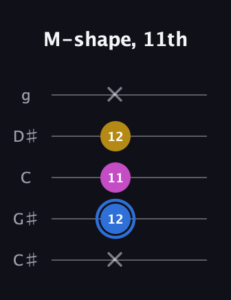 G♯ Minor Sharp 9th guitar tab — M-shape, 11th (x 12 11 12 x) in C / Drop C (gCGBD) · Capo 1