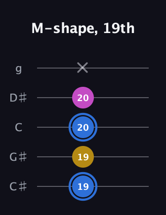 G♯ Minor Sharp 9th guitar tab — M-shape, 19th (19 19 20 20 x) in C / Drop C (gCGBD) · Capo 1