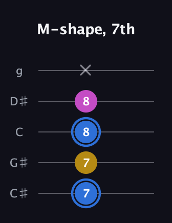 G♯ Minor Sharp 9th guitar tab — M-shape, 7th (7 7 8 8 x) in C / Drop C (gCGBD) · Capo 1
