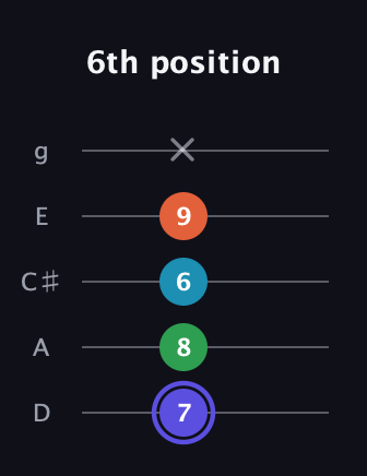 A Augmented 7th Sharp 13th guitar tab — 6th position (7 8 6 9 x) in C / Drop C (gCGBD) · Capo 2