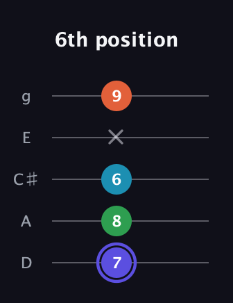 A Augmented 7th Sharp 13th guitar tab — 6th position (7 8 6 x 9) in C / Drop C (gCGBD) · Capo 2