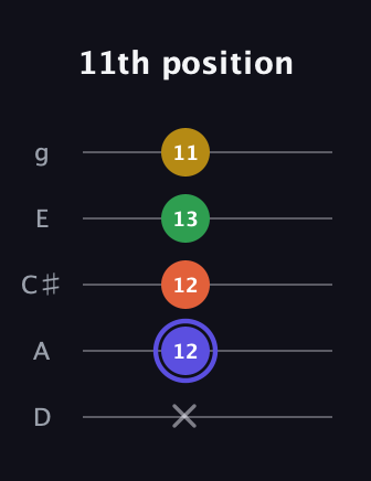 A Augmented Flat 5th guitar tab — 11th position (x 12 12 13 11) in C / Drop C (gCGBD) · Capo 2