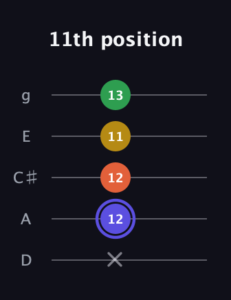 A Augmented Flat 5th guitar tab — 11th position (x 12 12 11 13) in C / Drop C (gCGBD) · Capo 2