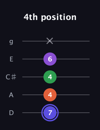 A Augmented Flat 9th guitar tab — 4th position (7 4 4 6 x) in C / Drop C (gCGBD) · Capo 2