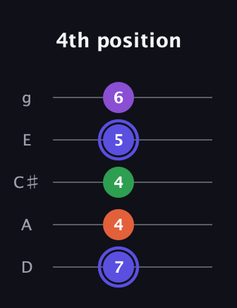 A Augmented Flat 9th guitar tab — 4th position (7 4 4 5 6) in C / Drop C (gCGBD) · Capo 2