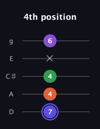 A Augmented Flat 9th guitar tab — 4th position (7 4 4 x 6) in C / Drop C (gCGBD) · Capo 2