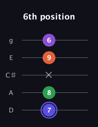 A Augmented Flat 9th guitar tab — 6th position (7 8 x 9 6) in C / Drop C (gCGBD) · Capo 2