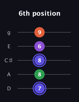 A Augmented Flat 9th guitar tab — 6th position (7 8 8 6 9) in C / Drop C (gCGBD) · Capo 2