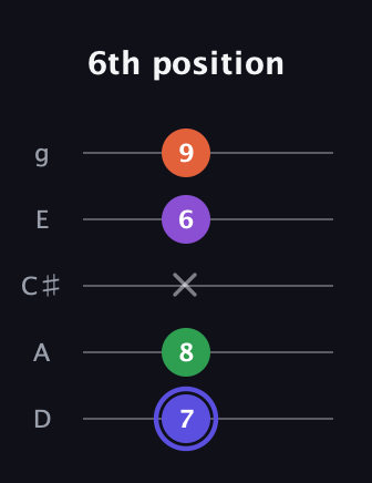 A Augmented Flat 9th guitar tab — 6th position (7 8 x 6 9) in C / Drop C (gCGBD) · Capo 2